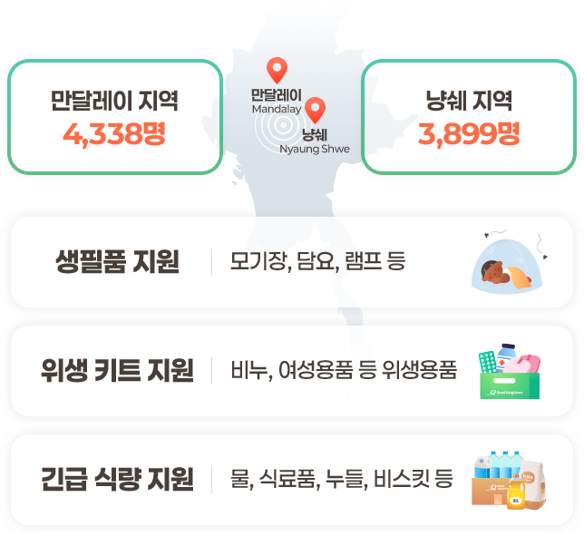 만달레이 지역 4,338명, 낭쉐 지역 3,899명, 생필품 지원 : 모기장, 담요, 램프 등 / 위생 키트 지원 : 비누, 여성용품 등 위생용품 / 긴급 식량 지원 : 물, 식료품, 누들, 비스킷 등