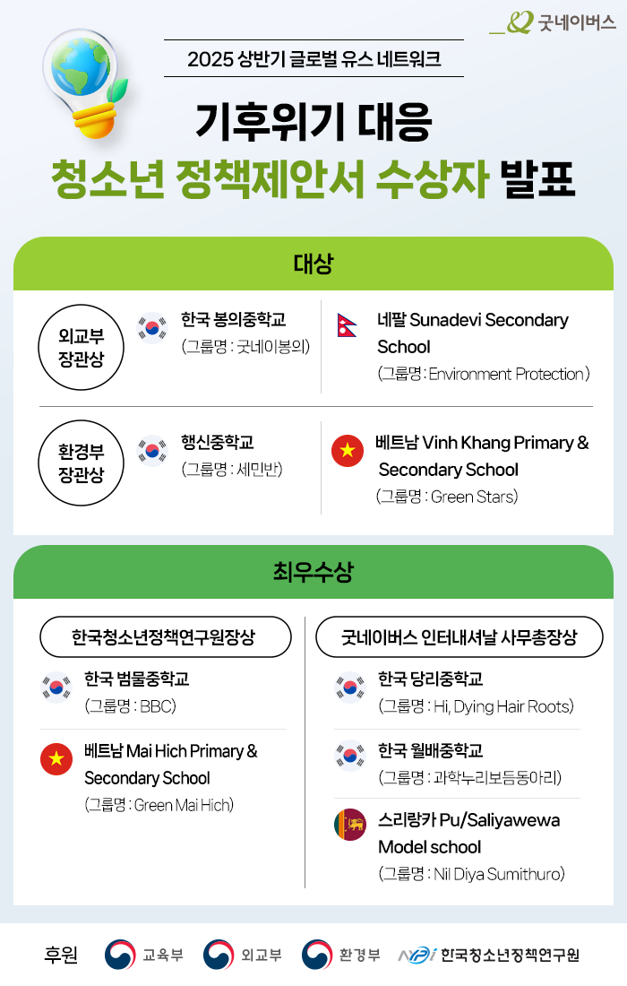 2025 상반기 글로벌 유스 네트워크, 기후위기 대응 우수 활동 수상자 발표, 기후위기 대응 지역사회 파급력 부문 : 외교부 장관상(한국 천안서중학교, 인도네시아 SMP Negeri 2 Girmulyo), 굿네이버스인터내셔날 사무총장상(한국 신일중학교, 필리핀 Southville 8B National), 기후위기 대응 실천활동 부문 : 환경부 장관상(한국 대전어은중학교, 우간다 Olok Hope Secondary), 한국청소년정책연구원장상(한국 행신중학교, 모잠비크 Mapapa Basic School)