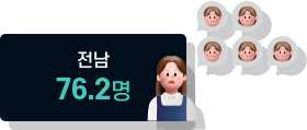 전남 76.2명