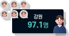 강원 97.1명