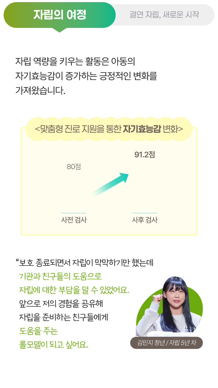 자립의 여정, 자립 역량을 키우는 활동은 아동의 자기효능감이 증가하는 긍정적인 변화를 가져왔습니다. 맞춤형 진로 지원을 통한 자기효능감 변화, 80점 사전 검사 - 91.2점 사후 검사, “보호 종료되면서 자립이 막막하기만 했는데 기관과 친구들의 도움으로 자립에 대한 부담을 덜 수 있었어요. 앞으로 저의 경험을 공유해 자립을 준비하는 친구들에게 도움을 주는 롤모델이 되고 싶어요. 김민지 청년 / 자립 5년 차