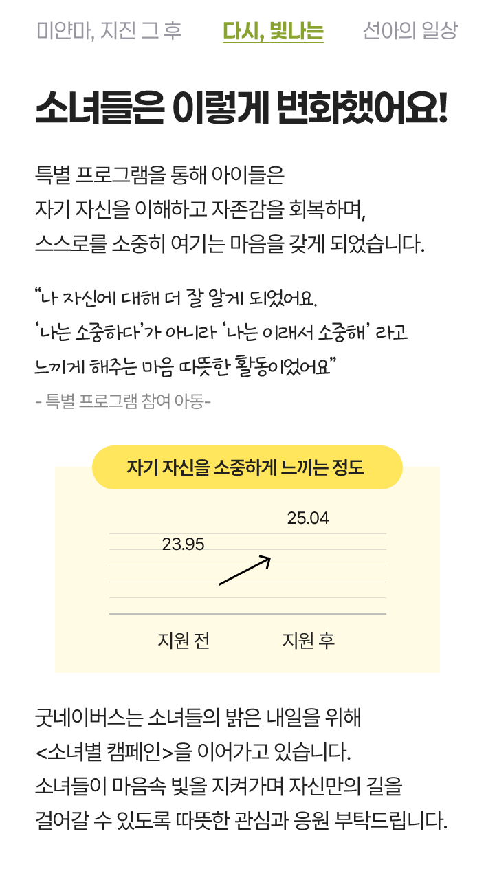 소녀들은 이렇게 변화했어요! 프로그램을 통해 아이들은 자기 자신을 이해하고 자존감을 회복하며, 스스로를 소중히 여기는 마음을 갖게 되었습니다. “나 자신에 대해 더 잘 알게 되었어요. ‘나는 소중하다’가 아니라 ‘나는 이래서 소중해’라고 느끼게 해주는 마음 따뜻한 활동이었어요” -특별 프로그램 참여 아동 자신을 아끼는 마음을 갖게 된 아동 지원 전: 23.95 지원 후: 25.04 굿네이버스는 소녀들의 밝은 내일을 위해 <소녀별 캠페인>을 이어가고 있습니다. 소녀들이 마음속 빛을 지켜가며 자신만의 길을 걸어갈 수 있도록 따뜻한 관심과 응원 부탁드립니다.