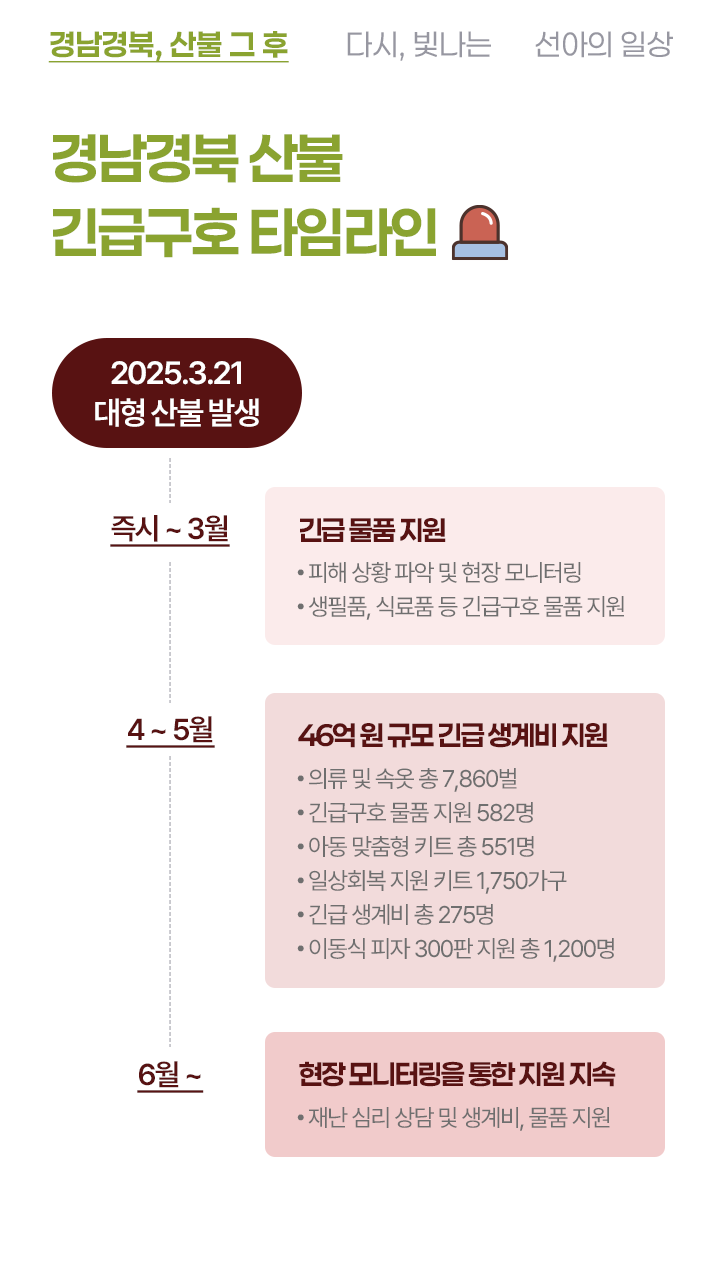 경남경북 산불 긴급구호 타임라인 2025.3.21 대형 산불 발생 즉시 ~ 3월 긴급물품지원 -피해 상황 파악 및 현장 모니터링 -생필품, 식료품 등 긴급구호 물품 지원 4~5월 46억원규모 긴급생계비 지원 -이류 및 숙박 총 7,860명 -긴급구호 물품 지원 582명 -아동 맞춤형 키트 총 551명 -임상회복 지원 키트 1,750가구 -긴급 생계비 총 275명 -이동식 피자 300판 지원 총 1,200명 6월~ 현장 모니터링을 통한 지원 지속 -재난 심리 상담 및 생계비, 주거비 지원
