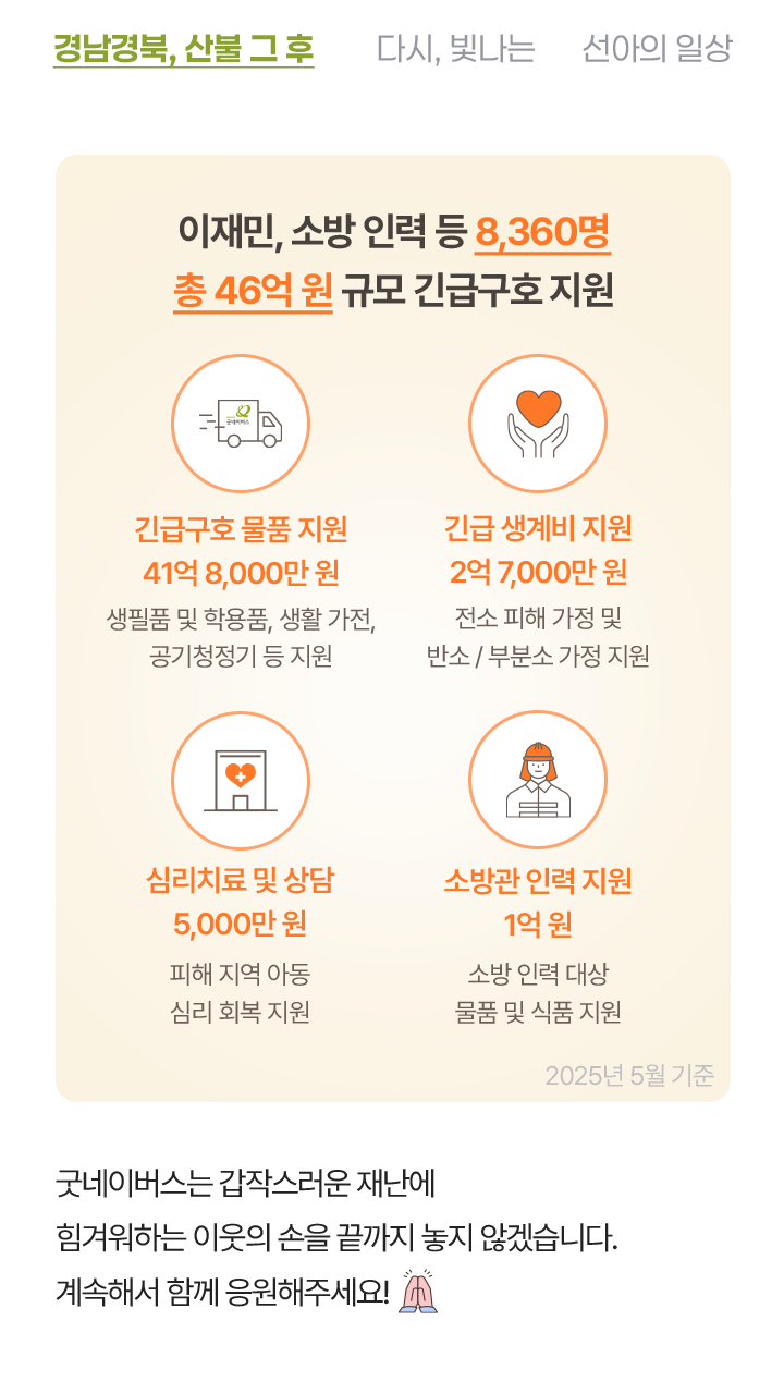 2025년 5월 기준 경남·경북 산불 피해 긴급구호 지원 이재민·소방인력 등 8,149명 대상, 물품(41.8억), 생계비(2.7억), 심리치료(5천만), 소방인력(1억)