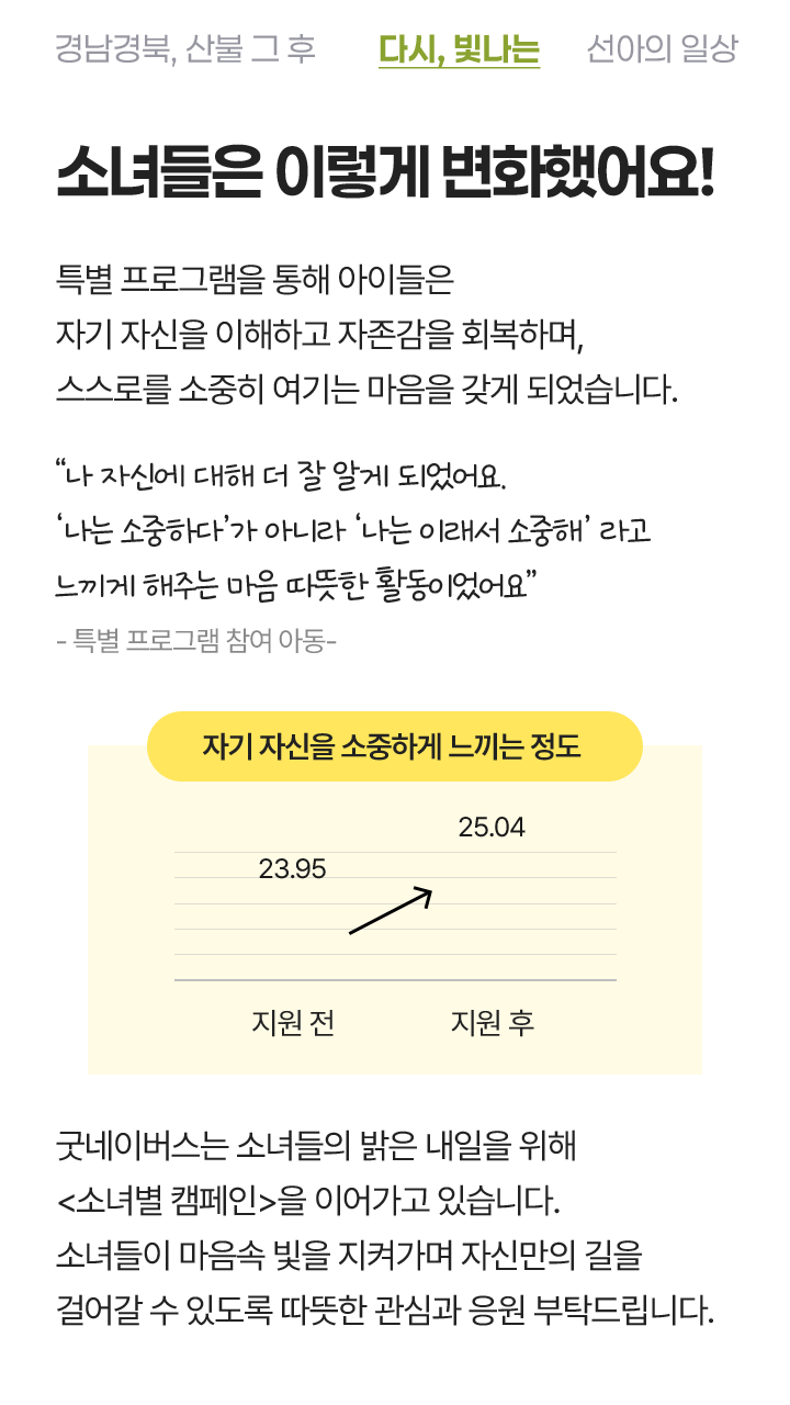 소녀들은 이렇게 변화했어요! 프로그램을 통해 아이들은 자기 자신을 이해하고 자존감을 회복하며, 스스로를 소중히 여기는 마음을 갖게 되었습니다. “나 자신에 대해 더 잘 알게 되었어요. ‘나는 소중하다’가 아니라 ‘나는 이래서 소중해’라고 느끼게 해주는 마음 따뜻한 활동이었어요” -특별 프로그램 참여 아동 자신을 아끼는 마음을 갖게 된 아동 지원 전: 23.95 지원 후: 25.04 굿네이버스는 소녀들의 밝은 내일을 위해 <소녀별 캠페인>을 이어가고 있습니다. 소녀들이 마음속 빛을 지켜가며 자신만의 길을 걸어갈 수 있도록 따뜻한 관심과 응원 부탁드립니다.