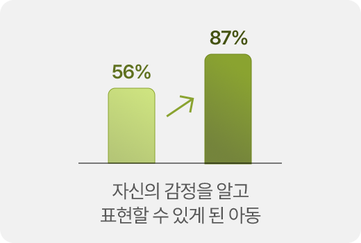 자신의 감정을 알고 표현할 수 있게 된 아동 56% - 87%