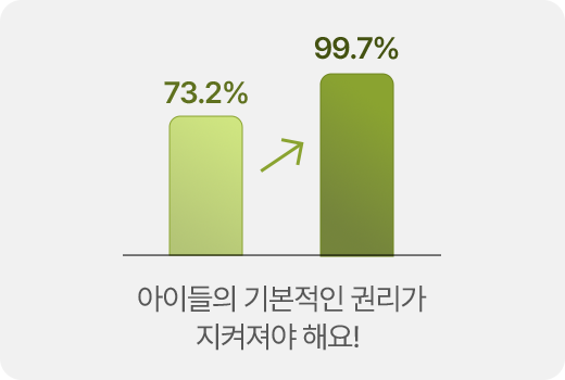아이들의 기본적인 권리가 지켜져야 해요! 73.2% - 99.7%