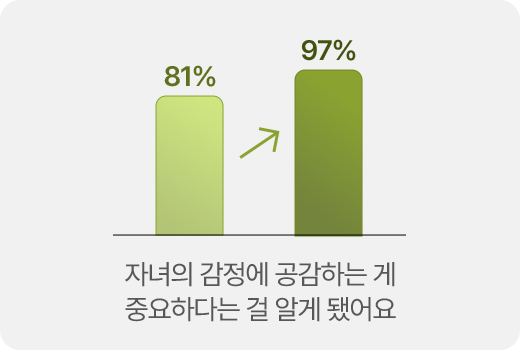 자녀의 감정에 공감하는 게 중요하다는 걸 알게 됐어요 81% - 97%