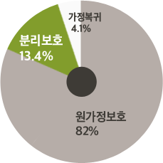 원 가정보고 82% 분리보호 13.4% 가정복귀 4.1% 를 나타내는 그래프